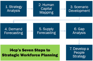 Strategic Workforce Planning 7-Step Plan