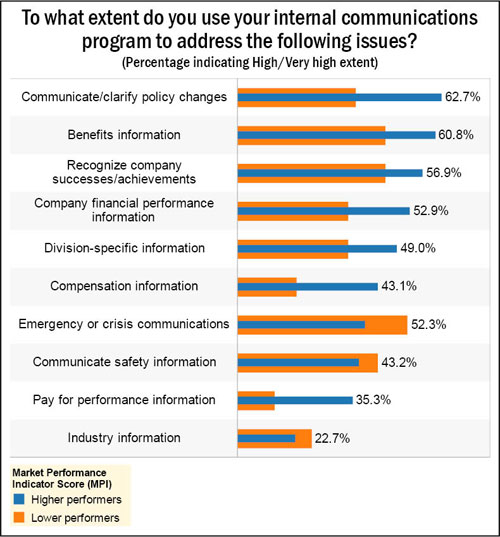 Internal Communications Practices